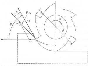 Parametry skrawania